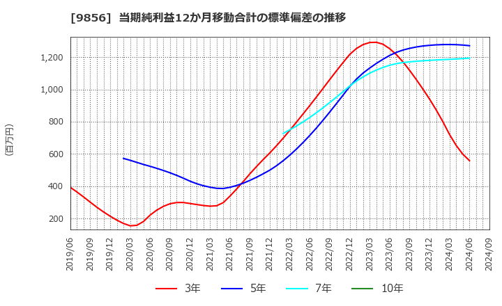 9856 (株)ケーユーホールディングス: 当期純利益12か月移動合計の標準偏差の推移