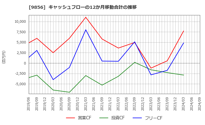 9856 (株)ケーユーホールディングス: キャッシュフローの12か月移動合計の推移