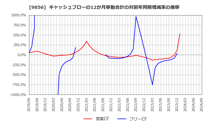 9856 (株)ケーユーホールディングス: キャッシュフローの12か月移動合計の対前年同期増減率の推移