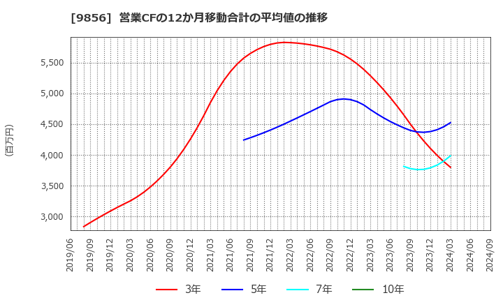 9856 (株)ケーユーホールディングス: 営業CFの12か月移動合計の平均値の推移