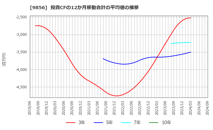 9856 (株)ケーユーホールディングス: 投資CFの12か月移動合計の平均値の推移