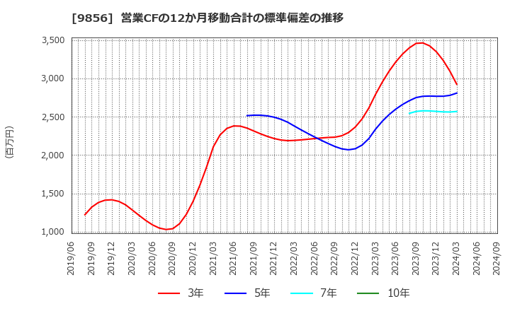 9856 (株)ケーユーホールディングス: 営業CFの12か月移動合計の標準偏差の推移