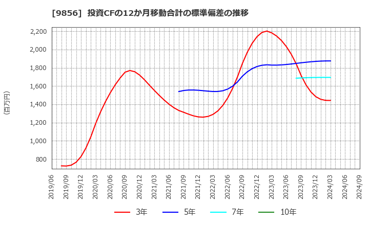 9856 (株)ケーユーホールディングス: 投資CFの12か月移動合計の標準偏差の推移