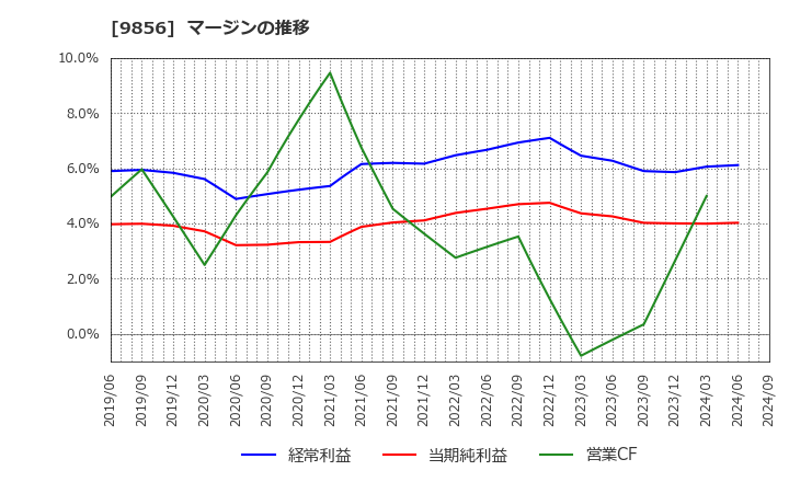 9856 (株)ケーユーホールディングス: マージンの推移