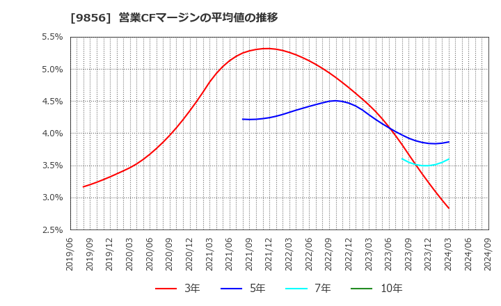 9856 (株)ケーユーホールディングス: 営業CFマージンの平均値の推移
