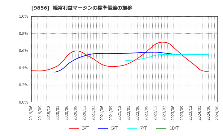 9856 (株)ケーユーホールディングス: 経常利益マージンの標準偏差の推移