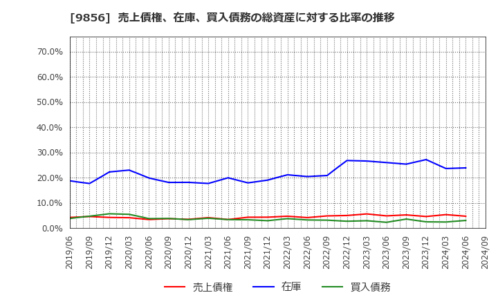 9856 (株)ケーユーホールディングス: 売上債権、在庫、買入債務の総資産に対する比率の推移