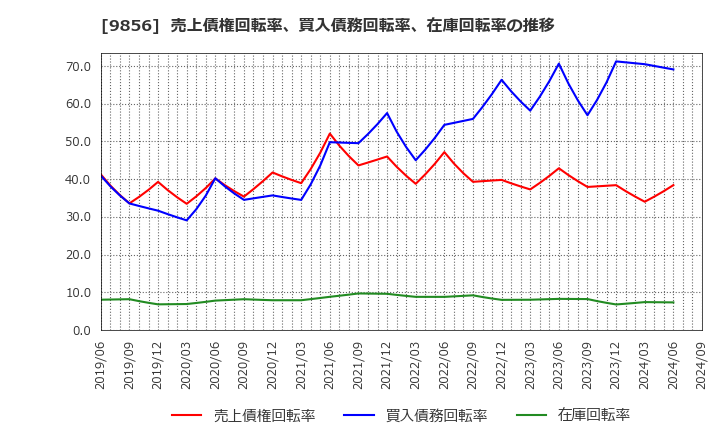 9856 (株)ケーユーホールディングス: 売上債権回転率、買入債務回転率、在庫回転率の推移