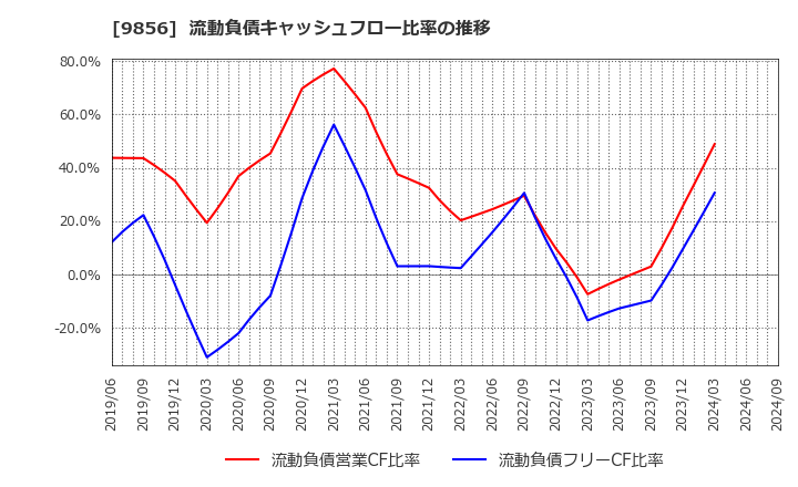 9856 (株)ケーユーホールディングス: 流動負債キャッシュフロー比率の推移