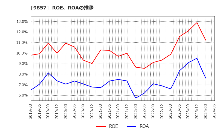 9857 英和(株): ROE、ROAの推移