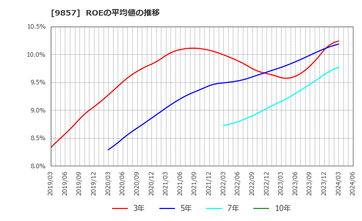 9857 英和(株): ROEの平均値の推移