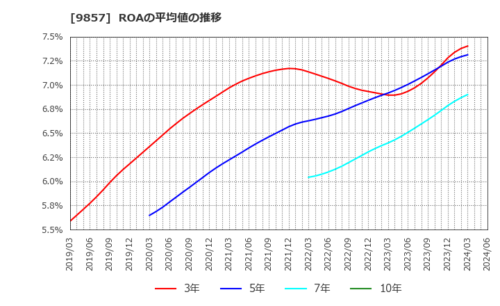 9857 英和(株): ROAの平均値の推移