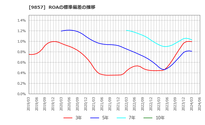 9857 英和(株): ROAの標準偏差の推移