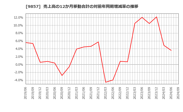 9857 英和(株): 売上高の12か月移動合計の対前年同期増減率の推移