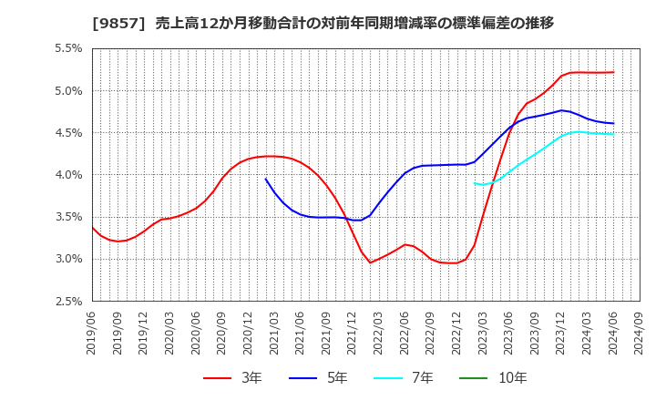 9857 英和(株): 売上高12か月移動合計の対前年同期増減率の標準偏差の推移