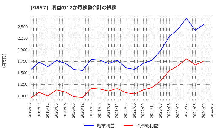 9857 英和(株): 利益の12か月移動合計の推移