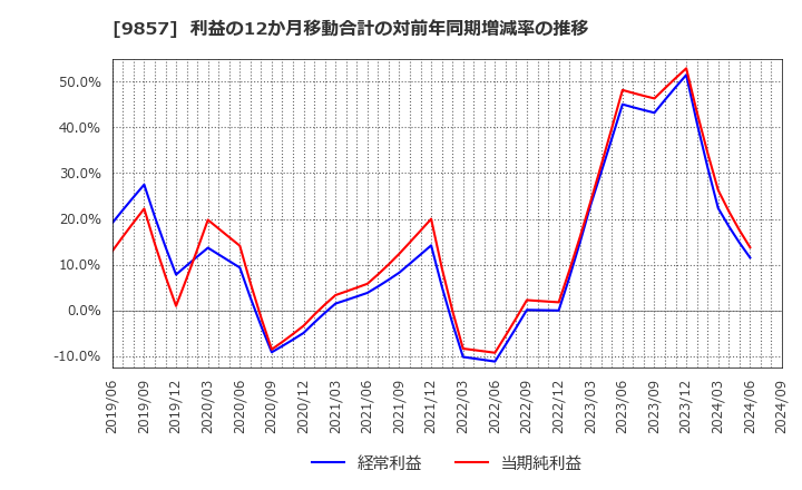 9857 英和(株): 利益の12か月移動合計の対前年同期増減率の推移