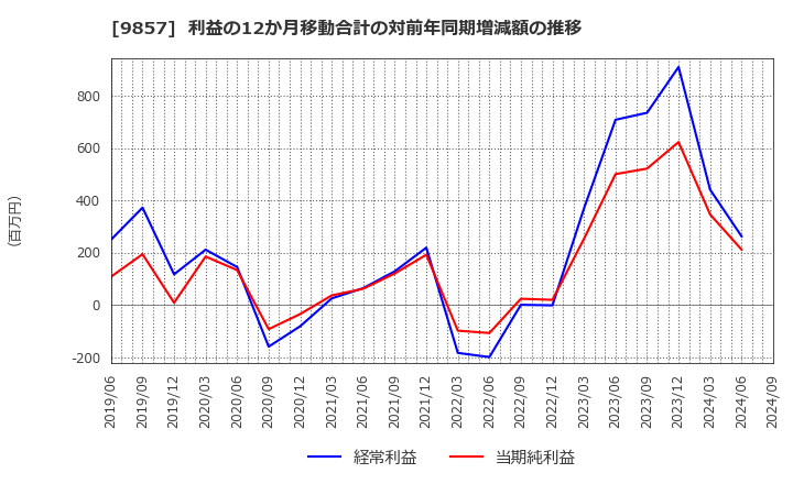 9857 英和(株): 利益の12か月移動合計の対前年同期増減額の推移