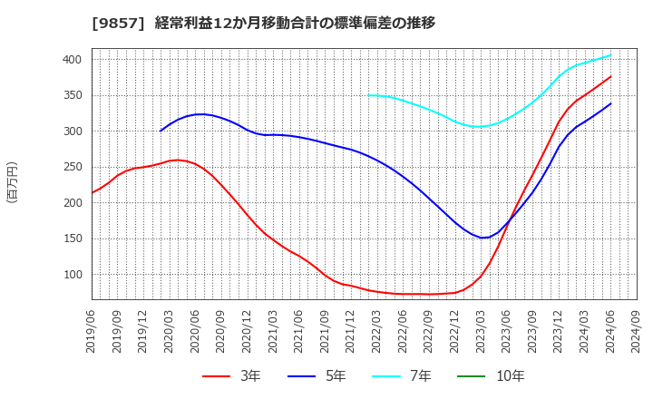 9857 英和(株): 経常利益12か月移動合計の標準偏差の推移