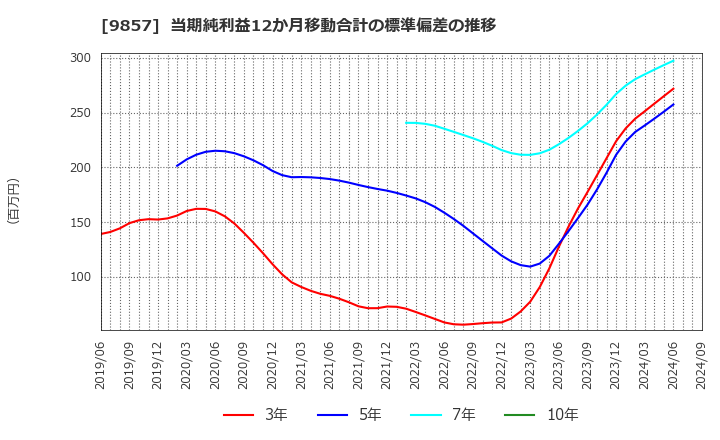 9857 英和(株): 当期純利益12か月移動合計の標準偏差の推移