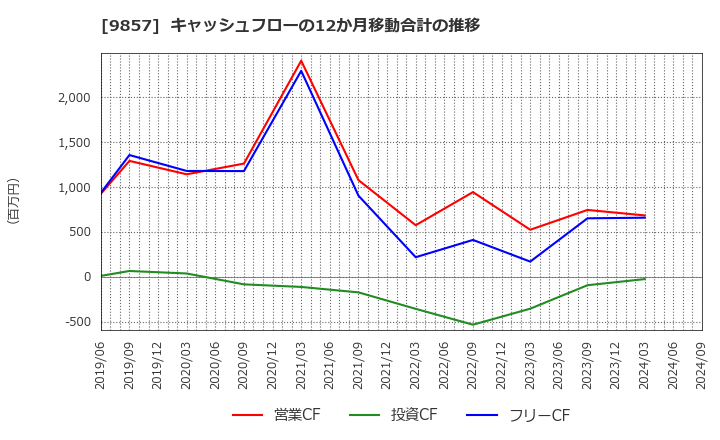 9857 英和(株): キャッシュフローの12か月移動合計の推移