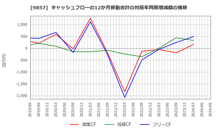 9857 英和(株): キャッシュフローの12か月移動合計の対前年同期増減額の推移