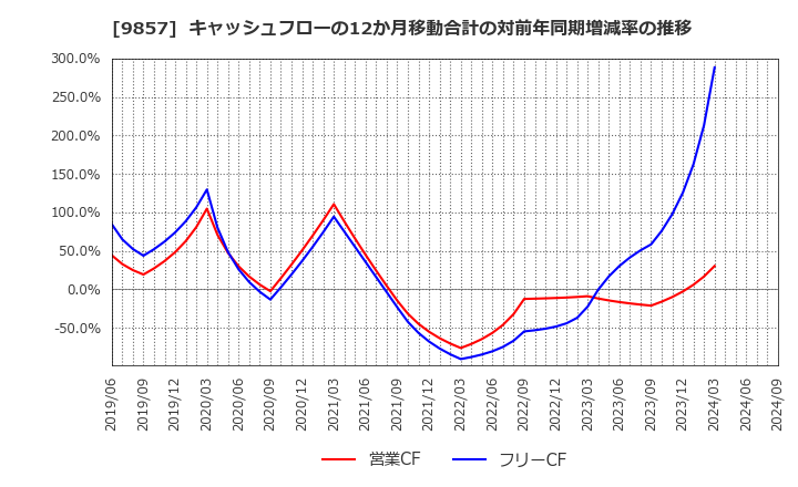 9857 英和(株): キャッシュフローの12か月移動合計の対前年同期増減率の推移