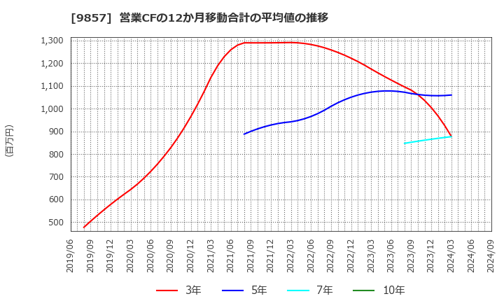 9857 英和(株): 営業CFの12か月移動合計の平均値の推移