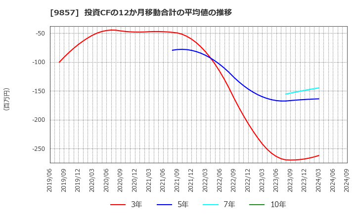 9857 英和(株): 投資CFの12か月移動合計の平均値の推移