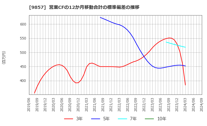 9857 英和(株): 営業CFの12か月移動合計の標準偏差の推移