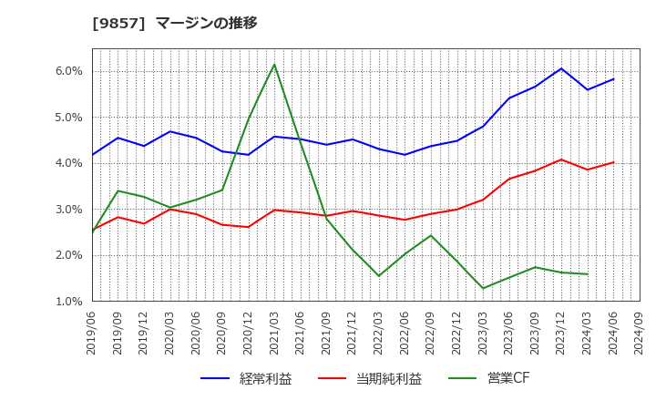 9857 英和(株): マージンの推移