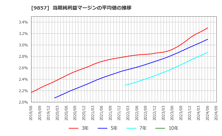 9857 英和(株): 当期純利益マージンの平均値の推移