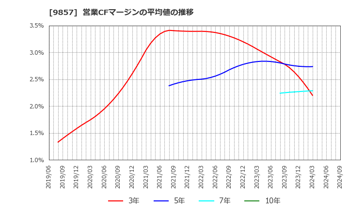 9857 英和(株): 営業CFマージンの平均値の推移