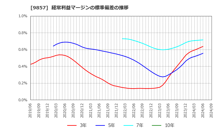 9857 英和(株): 経常利益マージンの標準偏差の推移