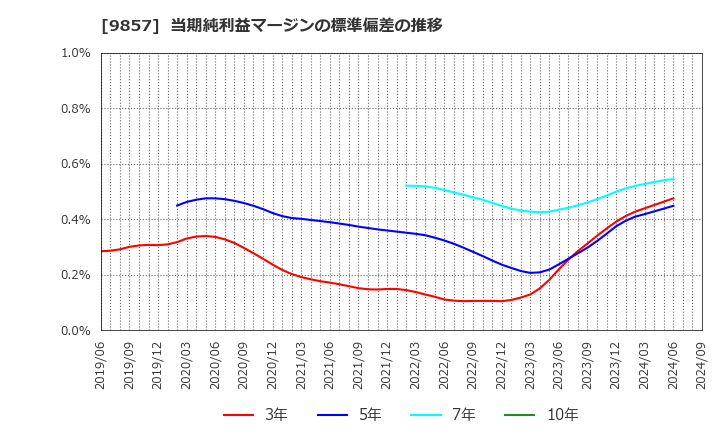 9857 英和(株): 当期純利益マージンの標準偏差の推移