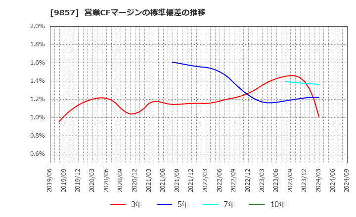 9857 英和(株): 営業CFマージンの標準偏差の推移