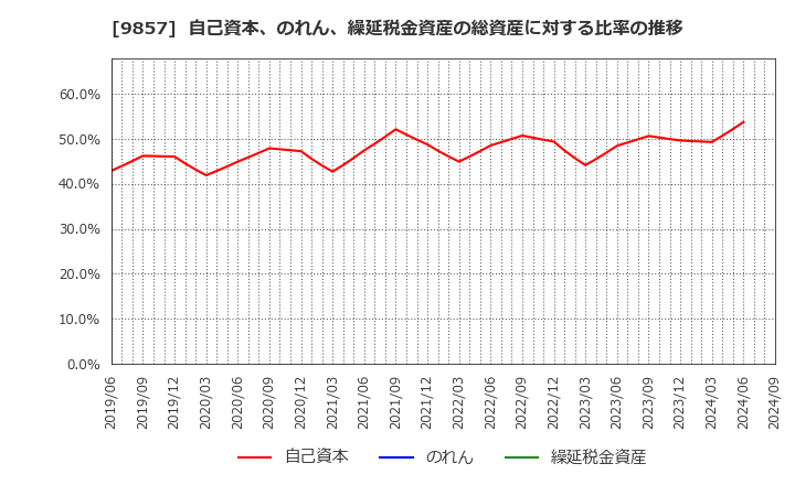 9857 英和(株): 自己資本、のれん、繰延税金資産の総資産に対する比率の推移