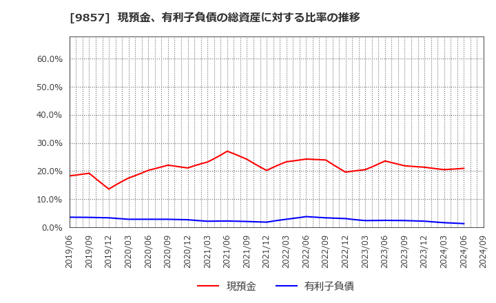 9857 英和(株): 現預金、有利子負債の総資産に対する比率の推移