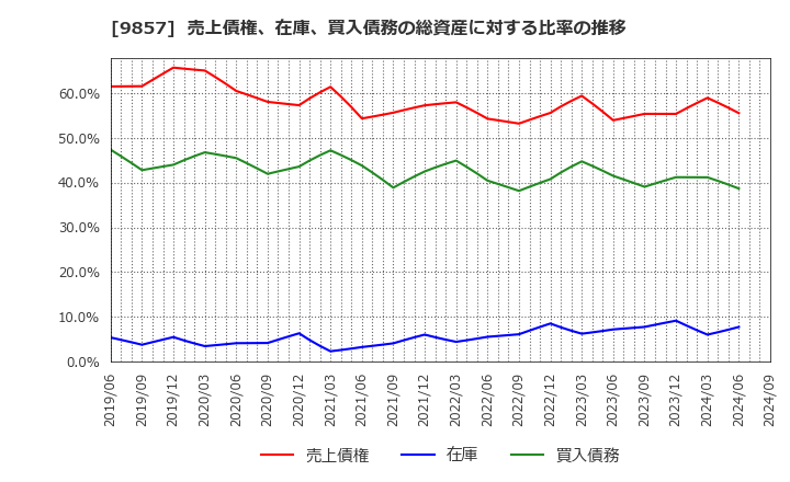 9857 英和(株): 売上債権、在庫、買入債務の総資産に対する比率の推移