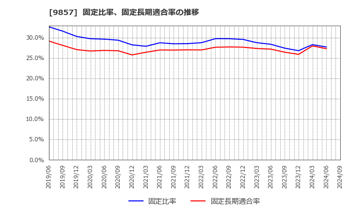 9857 英和(株): 固定比率、固定長期適合率の推移