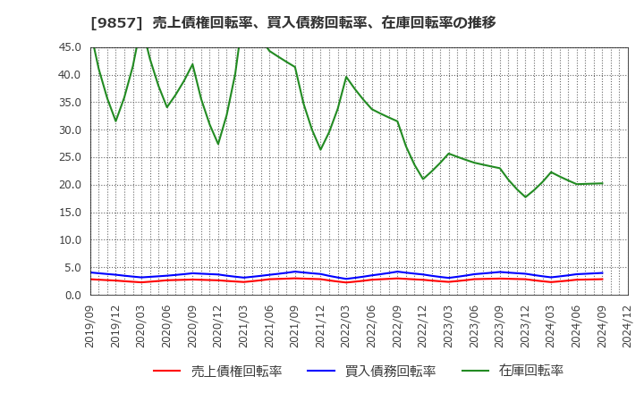 9857 英和(株): 売上債権回転率、買入債務回転率、在庫回転率の推移