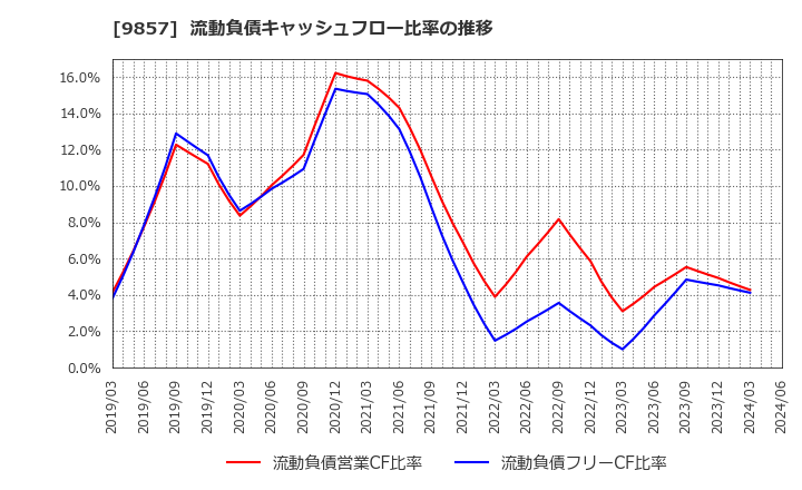 9857 英和(株): 流動負債キャッシュフロー比率の推移