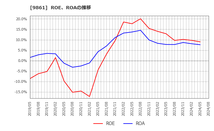 9861 (株)吉野家ホールディングス: ROE、ROAの推移