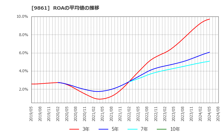 9861 (株)吉野家ホールディングス: ROAの平均値の推移
