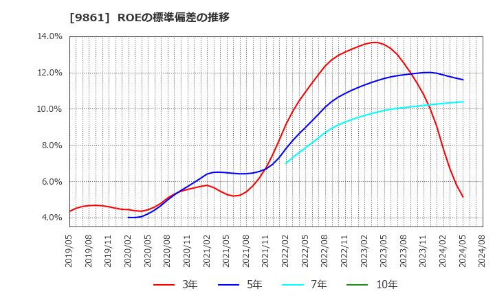 9861 (株)吉野家ホールディングス: ROEの標準偏差の推移