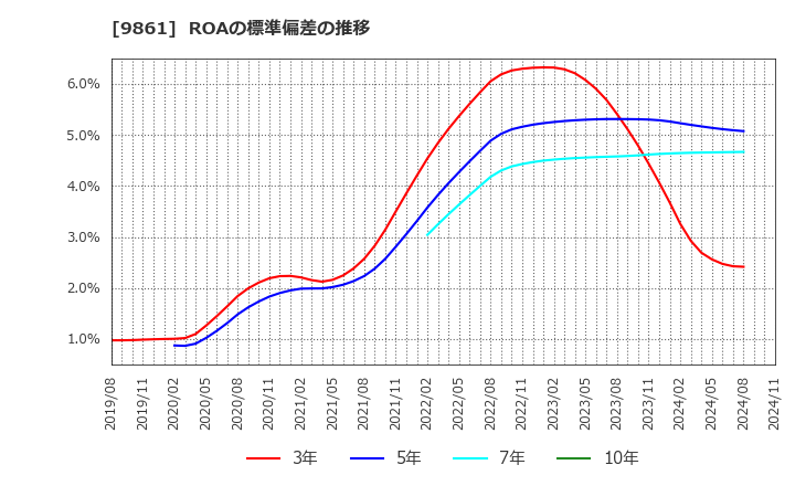 9861 (株)吉野家ホールディングス: ROAの標準偏差の推移