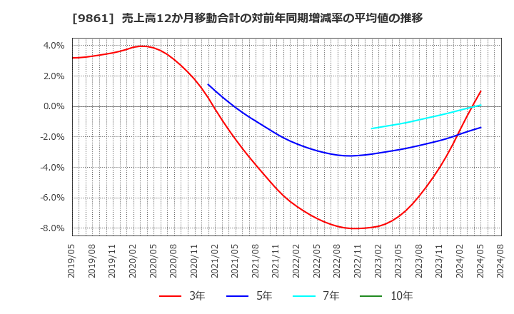 9861 (株)吉野家ホールディングス: 売上高12か月移動合計の対前年同期増減率の平均値の推移