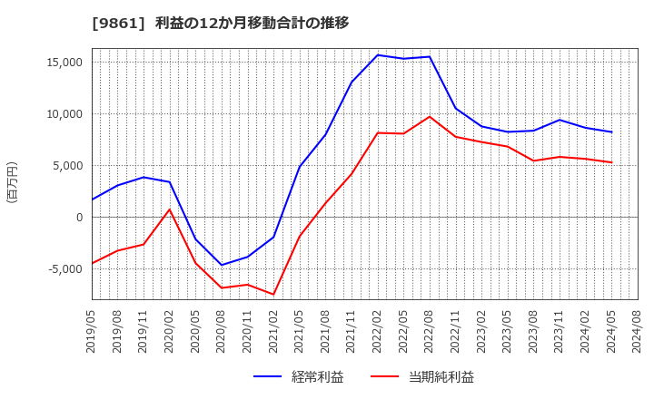 9861 (株)吉野家ホールディングス: 利益の12か月移動合計の推移