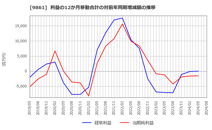 9861 (株)吉野家ホールディングス: 利益の12か月移動合計の対前年同期増減額の推移