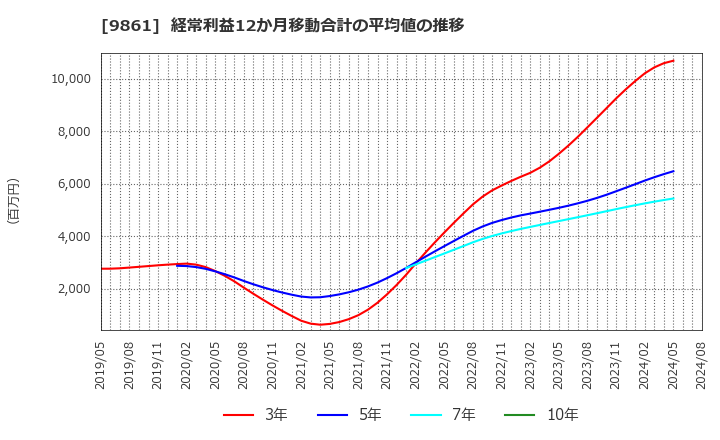 9861 (株)吉野家ホールディングス: 経常利益12か月移動合計の平均値の推移